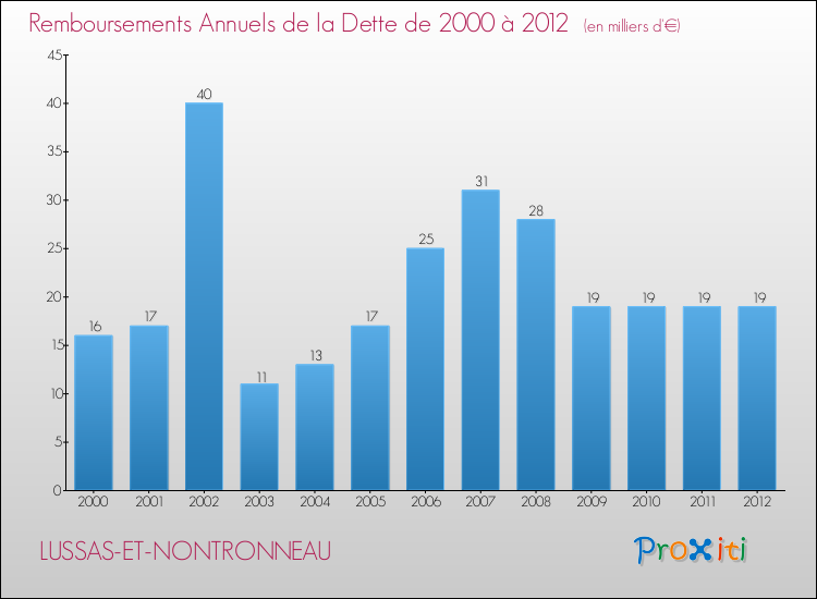 Evolution de l'annuité de la dette pour la commune de LUSSAS-ET-NONTRONNEAU de 2000 à 2012 Annuités de la dette pour LUSSAS-ET-NONTRONNEAU de 2000 à 2012