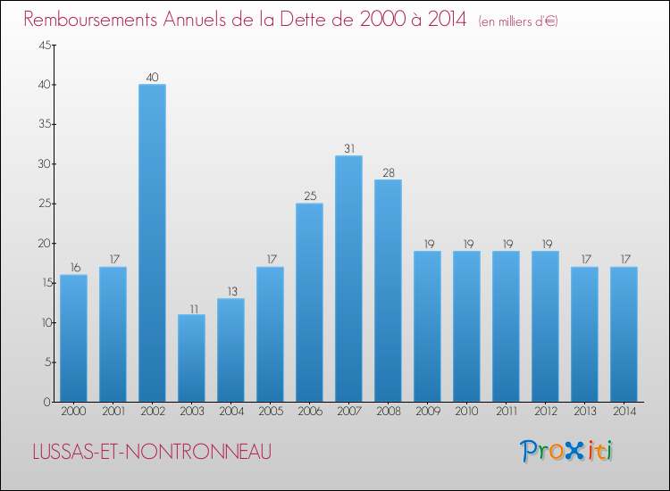 Evolution de l'annuité de la dette pour la commune de LUSSAS-ET-NONTRONNEAU de 2000 à 2014 Annuités de la dette pour LUSSAS-ET-NONTRONNEAU de 2000 à 2014