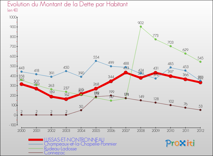 Evolution de la dette par habitant pour la commune de LUSSAS-ET-NONTRONNEAU et les communes proches de 2000 à 2012 Comparaison de la dette par habitant pour LUSSAS-ET-NONTRONNEAU et les communes voisines de 2000 à 2012