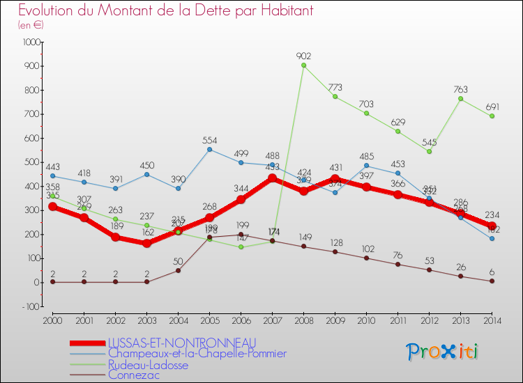 Evolution de la dette par habitant pour la commune de LUSSAS-ET-NONTRONNEAU et les communes proches de 2000 à 2014 Comparaison de la dette par habitant pour LUSSAS-ET-NONTRONNEAU et les communes voisines de 2000 à 2014