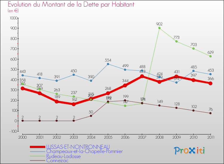 Evolution de la dette par habitant pour la commune de LUSSAS-ET-NONTRONNEAU et les communes proches Comparaison de la dette par habitant pour LUSSAS-ET-NONTRONNEAU et les communes voisines