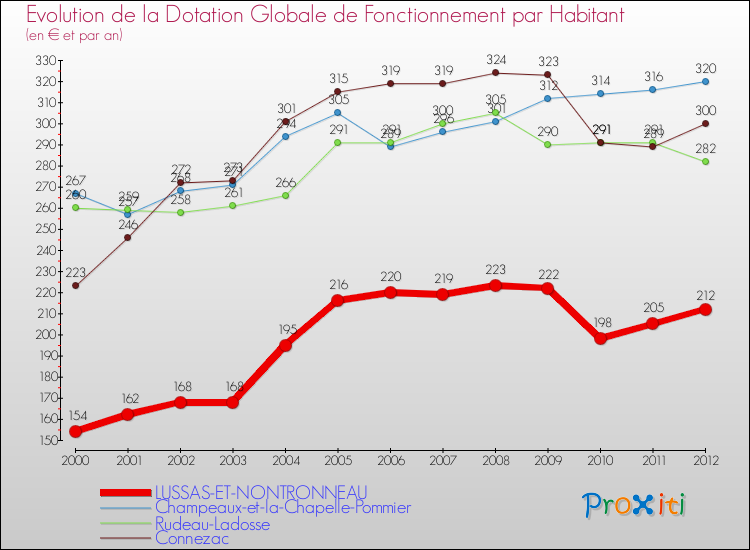 Evolution et montant de la dotation globale de fonctionnement par Habitant pour LUSSAS-ET-NONTRONNEAU et les communes proches Comparaison des dotations globales de fonctionnement par habitant pour LUSSAS-ET-NONTRONNEAU et les communes voisines