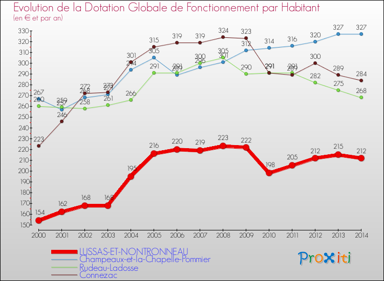 Evolution et montant de la dotation globale de fonctionnement par Habitant pour LUSSAS-ET-NONTRONNEAU et les communes proches de 2000 à 2014. Comparaison des dotations globales de fonctionnement par habitant pour LUSSAS-ET-NONTRONNEAU et les communes voisines de 2000 à 2014.