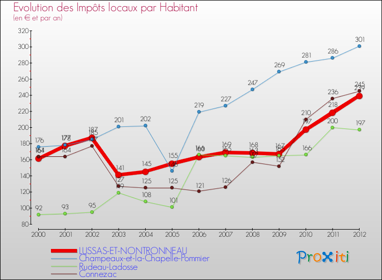 Evolution et montant des impôts locaux par Habitant pour LUSSAS-ET-NONTRONNEAU et les communes proches Comparaison des impôts locaux par habitant pour LUSSAS-ET-NONTRONNEAU et les communes voisines