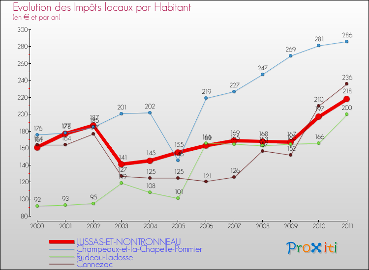 Evolution et montant des impôts locaux par Habitant pour LUSSAS-ET-NONTRONNEAU et les communes proches Comparaison des impôts locaux par habitant pour LUSSAS-ET-NONTRONNEAU et les communes voisines