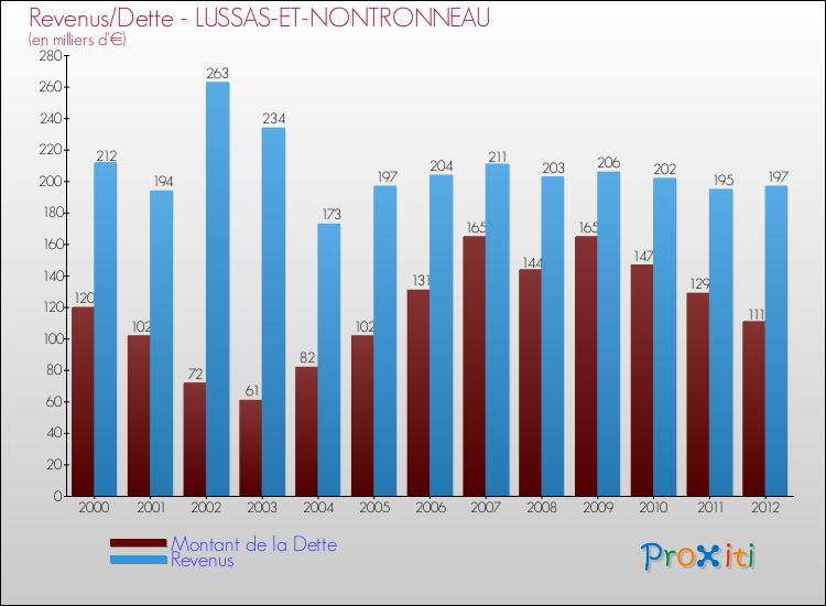 Evolution comparée de la dette et des revenus pour la commune de LUSSAS-ET-NONTRONNEAU de 2000 à 2012 Comparaison de la dette et des revenus pour LUSSAS-ET-NONTRONNEAU de 2000 à 2012