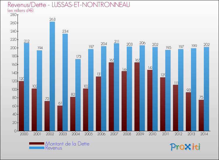 Evolution comparée de la dette et des revenus pour la commune de LUSSAS-ET-NONTRONNEAU de 2000 à 2014 Comparaison de la dette et des revenus pour LUSSAS-ET-NONTRONNEAU de 2000 à 2014