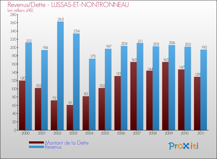 Evolution comparée de la dette et des revenus pour la commune de LUSSAS-ET-NONTRONNEAU de 2000 à 2011 Comparaison de la dette et des revenus pour LUSSAS-ET-NONTRONNEAU de 2000 à 2011