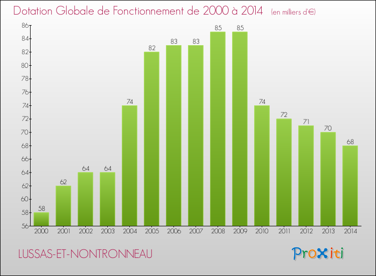 Evolution du montant de la Dotation Globale de Fonctionnement pour la commune de LUSSAS-ET-NONTRONNEAU de 2000 à 2014 Evolution du montant de la Dotation Globale de Fonctionnement pour LUSSAS-ET-NONTRONNEAU de 2000 à 2014