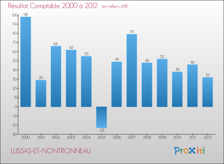 Evolution du résultat comptable pour la commune de LUSSAS-ET-NONTRONNEAU de 2000 à 2012 Evolution du résultat comptable pour LUSSAS-ET-NONTRONNEAU de 2000 à 2012