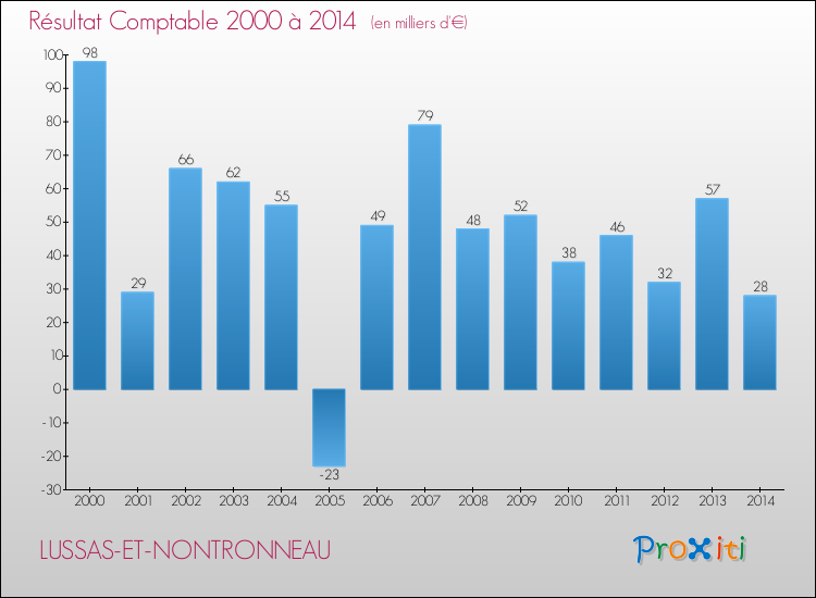 Evolution du résultat comptable pour la commune de LUSSAS-ET-NONTRONNEAU de 2000 à 2014 Evolution du résultat comptable pour LUSSAS-ET-NONTRONNEAU de 2000 à 2014