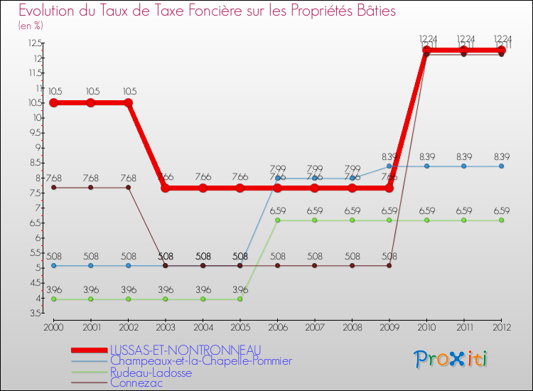 Evolution du taux de la taxe foncière sur le bati pour LUSSAS-ET-NONTRONNEAU et les communes proches de 2000 à 2012 Comparaison des taux de taxe foncière sur le bati pour LUSSAS-ET-NONTRONNEAU et les communes voisines de 2000 à 2012