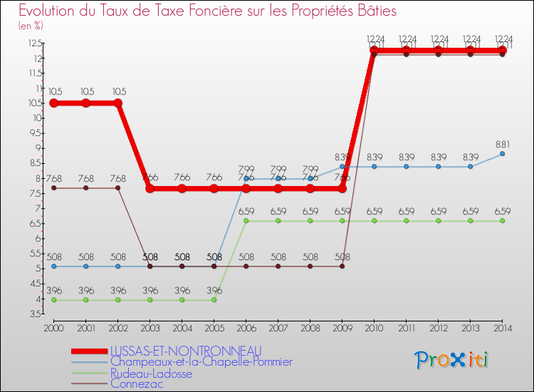 Evolution du taux de la taxe foncière sur le bati pour LUSSAS-ET-NONTRONNEAU et les communes proches de 2000 à 2014 Comparaison des taux de taxe foncière sur le bati pour LUSSAS-ET-NONTRONNEAU et les communes voisines de 2000 à 2014