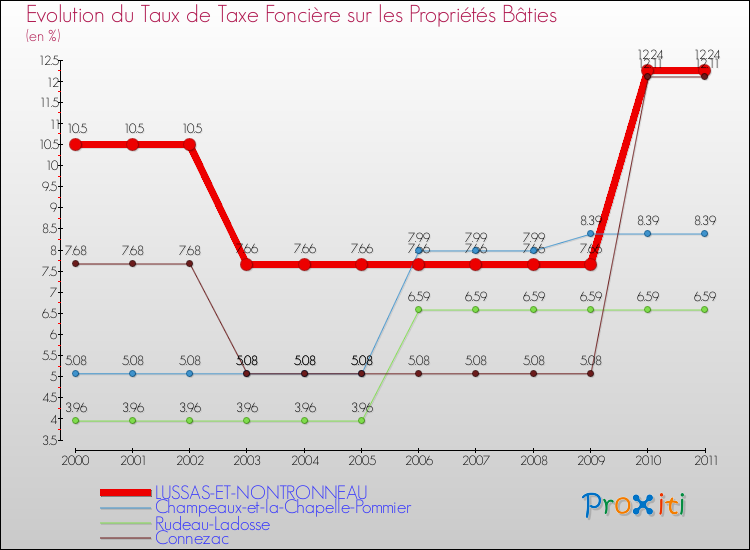 Evolution du taux de la taxe foncière sur le bati pour LUSSAS-ET-NONTRONNEAU et les communes proches Comparaison des taux de taxe foncière sur le bati pour LUSSAS-ET-NONTRONNEAU et les communes voisines