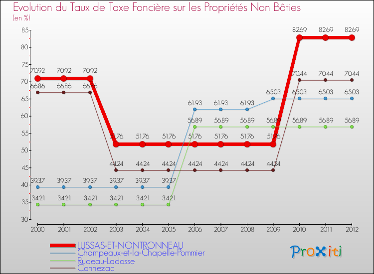 Evolution du taux de la taxe foncière sur les immeubles et terrains non batis pour LUSSAS-ET-NONTRONNEAU et les communes proches de 2000 à 2012 Comparaison des taux de la taxe foncière sur les immeubles et terrains non batis pour LUSSAS-ET-NONTRONNEAU et les communes voisines de 2000 à 2012