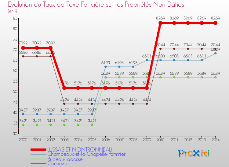 Evolution du taux de la taxe foncière sur les immeubles et terrains non batis pour LUSSAS-ET-NONTRONNEAU et les communes proches de 2000 à 2014 Comparaison des taux de la taxe foncière sur les immeubles et terrains non batis pour LUSSAS-ET-NONTRONNEAU et les communes voisines de 2000 à 2014