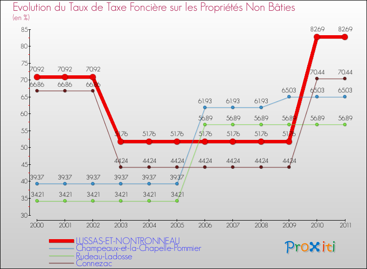 Evolution du taux de la taxe foncière sur les immeubles et terrains non batis pour LUSSAS-ET-NONTRONNEAU et les communes proches Comparaison des taux de la taxe foncière sur les immeubles et terrains non batis pour LUSSAS-ET-NONTRONNEAU et les communes voisines