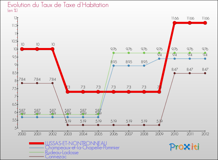 Evolution du taux de la taxe d'habitation pour LUSSAS-ET-NONTRONNEAU et les communes proches Comparaison des taux de la taxe d'habitation pour LUSSAS-ET-NONTRONNEAU et les communes voisines