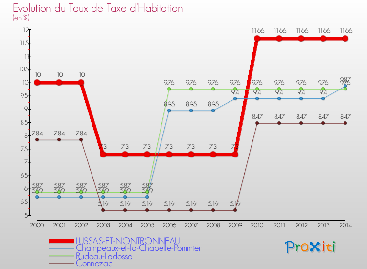 Evolution du taux de la taxe d'habitation pour LUSSAS-ET-NONTRONNEAU et les communes proches de 2000 à 2014 Comparaison des taux de la taxe d'habitation pour LUSSAS-ET-NONTRONNEAU et les communes voisines de 2000 à 2014