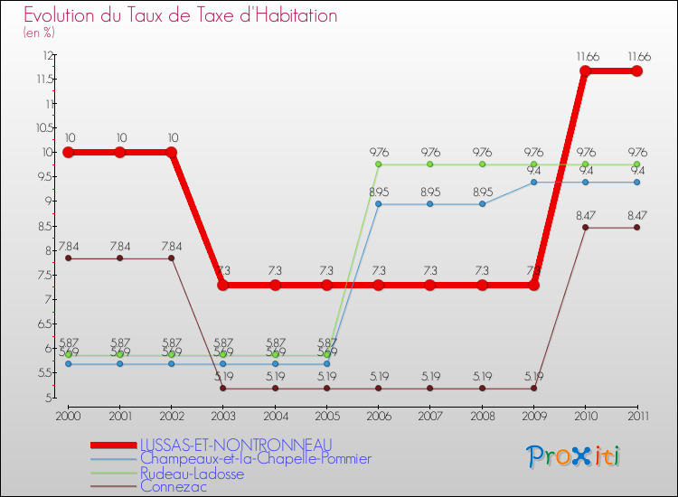 Evolution du taux de la taxe d'habitation pour LUSSAS-ET-NONTRONNEAU et les communes proches Comparaison des taux de la taxe d'habitation pour LUSSAS-ET-NONTRONNEAU et les communes voisines