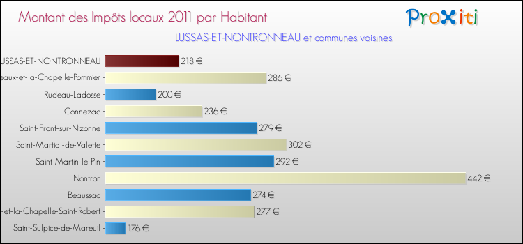 Montant des impôts locaux par Habitant pour LUSSAS-ET-NONTRONNEAU et les communes proches Comparaison des impôts locaux par habitant pour LUSSAS-ET-NONTRONNEAU et les communes voisines