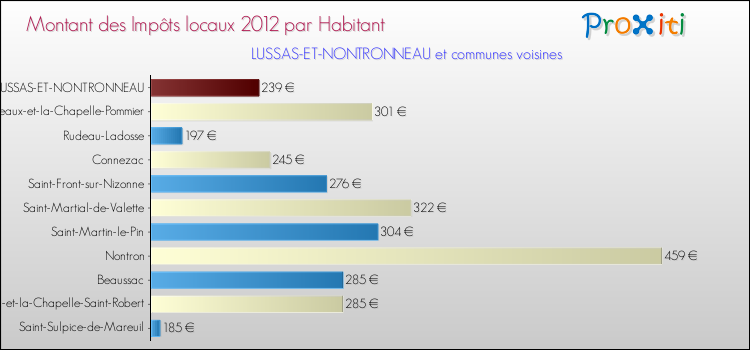 Montant des impôts locaux par Habitant pour LUSSAS-ET-NONTRONNEAU et les communes proches Comparaison des impôts locaux par habitant pour LUSSAS-ET-NONTRONNEAU et les communes voisines