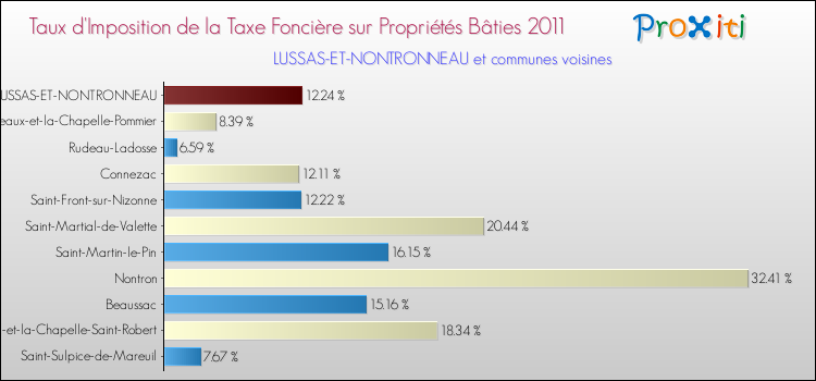 Taux d'imposition de la taxe foncière sur le bati 2011 pour LUSSAS-ET-NONTRONNEAU et les communes proches Comparaison des taux d'imposition de la taxe foncière sur le bati 2011 pour LUSSAS-ET-NONTRONNEAU et les communes voisines