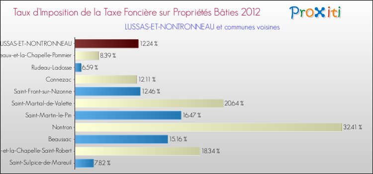 Taux d'imposition de la taxe foncière sur le bati 2012 pour LUSSAS-ET-NONTRONNEAU et les communes proches Comparaison des taux d'imposition de la taxe foncière sur le bati 2012 pour LUSSAS-ET-NONTRONNEAU et les communes voisines