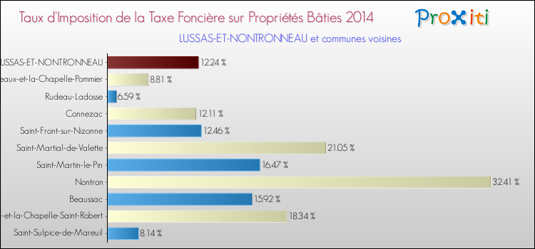 Taux d'imposition de la taxe foncière sur le bati 2014 pour LUSSAS-ET-NONTRONNEAU et les communes proches Comparaison des taux d'imposition de la taxe foncière sur le bati 2014 pour LUSSAS-ET-NONTRONNEAU et les communes voisines