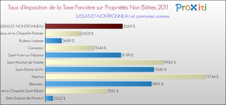 Taux d'imposition de la taxe foncière sur les immeubles et terrains non batis 2011 pour LUSSAS-ET-NONTRONNEAU et les communes proches Comparaison des taux d'imposition de la taxe foncière sur les immeubles et terrains non batis 2011 pour LUSSAS-ET-NONTRONNEAU et les communes voisines