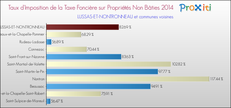 Taux d'imposition de la taxe foncière sur les immeubles et terrains non batis 2014 pour LUSSAS-ET-NONTRONNEAU et les communes proches Comparaison des taux d'imposition de la taxe foncière sur les immeubles et terrains non batis 2014 pour LUSSAS-ET-NONTRONNEAU et les communes voisines