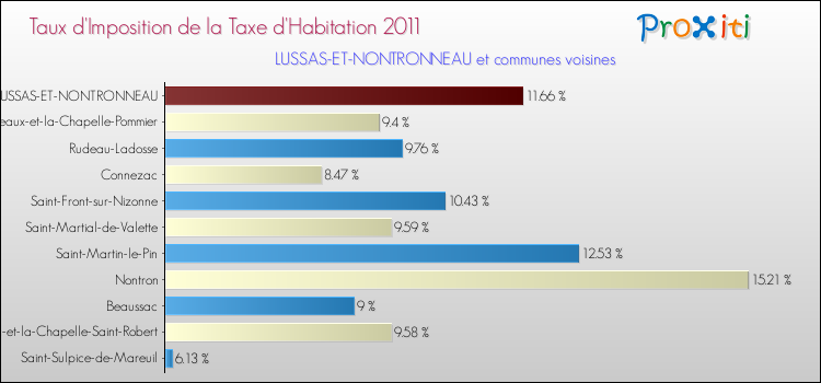 Taux d'imposition de la taxe d'habitation 2011 pour LUSSAS-ET-NONTRONNEAU et les communes proches Comparaison des taux d'imposition de la taxe d'habitation 2011 pour LUSSAS-ET-NONTRONNEAU et les communes voisines