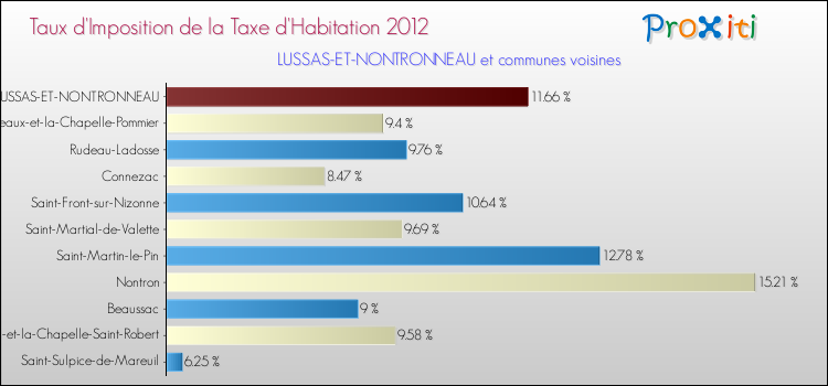 Taux d'imposition de la taxe d'habitation 2012 pour LUSSAS-ET-NONTRONNEAU et les communes proches Comparaison des taux d'imposition de la taxe d'habitation 2012 pour LUSSAS-ET-NONTRONNEAU et les communes voisines