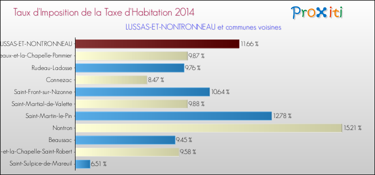 Taux d'imposition de la taxe d'habitation 2014 pour LUSSAS-ET-NONTRONNEAU et les communes proches Comparaison des taux d'imposition de la taxe d'habitation 2014 pour LUSSAS-ET-NONTRONNEAU et les communes voisines