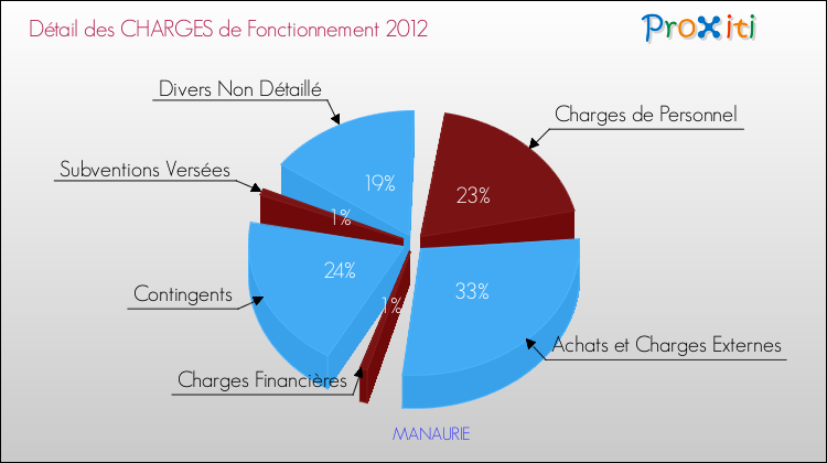 Décomposition des Charges de Fonctionnement 2012 de la commune de MANAURIE Charges de Fonctionnement 2012 pour la commune de MANAURIE