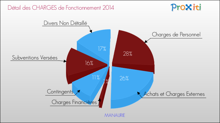 Décomposition des Charges de Fonctionnement 2014 de la commune de MANAURIE Charges de Fonctionnement 2014 pour la commune de MANAURIE