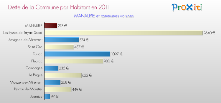 Dette par habitant de la commune en 2011 pour MANAURIE et les communes proches Comparaison de la dette par habitant de la commune en 2011 pour MANAURIE et les communes voisines