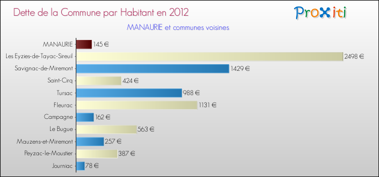 Dette par habitant de la commune en 2012 pour MANAURIE et les communes proches Comparaison de la dette par habitant de la commune en 2012 pour MANAURIE et les communes voisines