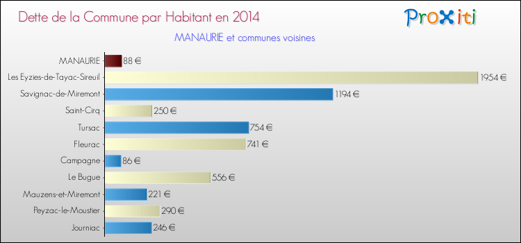 Dette par habitant de la commune en 2014 pour MANAURIE et les communes proches Comparaison de la dette par habitant de la commune en 2014 pour MANAURIE et les communes voisines