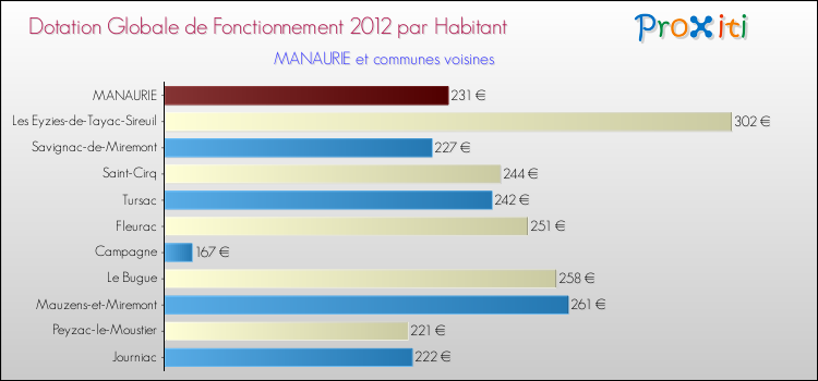 Montant des dotations globales de fonctionnement DGF par Habitant pour MANAURIE et les communes proches Comparaison des des dotations globales de fonctionnement DGF par habitant pour MANAURIE et les communes voisines