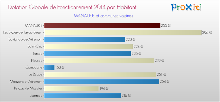 Montant des dotations globales de fonctionnement DGF par Habitant pour MANAURIE et les communes proches en 2014. Comparaison des des dotations globales de fonctionnement DGF par habitant pour MANAURIE et les communes voisines en 2014.