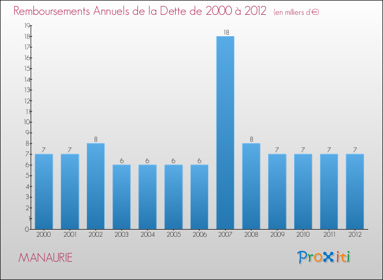 Evolution de l'annuité de la dette pour la commune de MANAURIE de 2000 à 2012 Annuités de la dette pour MANAURIE de 2000 à 2012