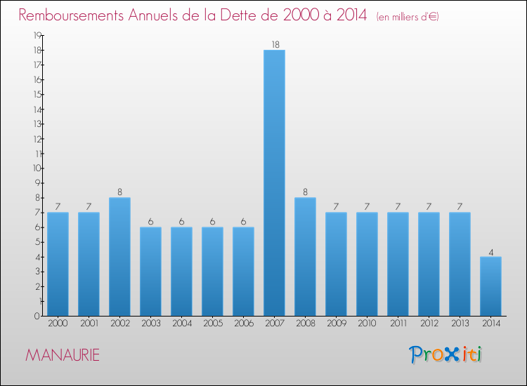 Evolution de l'annuité de la dette pour la commune de MANAURIE de 2000 à 2014 Annuités de la dette pour MANAURIE de 2000 à 2014
