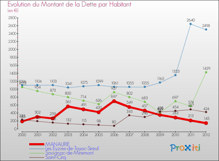 Evolution de la dette par habitant pour la commune de MANAURIE et les communes proches de 2000 à 2012 Comparaison de la dette par habitant pour MANAURIE et les communes voisines de 2000 à 2012