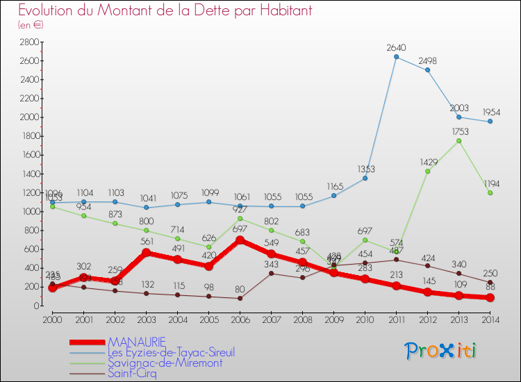 Evolution de la dette par habitant pour la commune de MANAURIE et les communes proches de 2000 à 2014 Comparaison de la dette par habitant pour MANAURIE et les communes voisines de 2000 à 2014