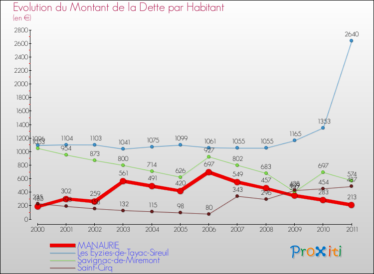 Evolution de la dette par habitant pour la commune de MANAURIE et les communes proches Comparaison de la dette par habitant pour MANAURIE et les communes voisines