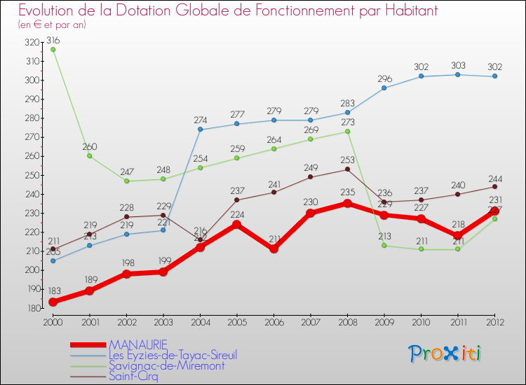Evolution et montant de la dotation globale de fonctionnement par Habitant pour MANAURIE et les communes proches Comparaison des dotations globales de fonctionnement par habitant pour MANAURIE et les communes voisines