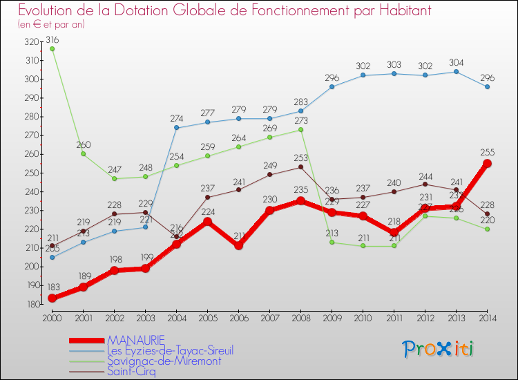 Evolution et montant de la dotation globale de fonctionnement par Habitant pour MANAURIE et les communes proches de 2000 à 2014. Comparaison des dotations globales de fonctionnement par habitant pour MANAURIE et les communes voisines de 2000 à 2014.