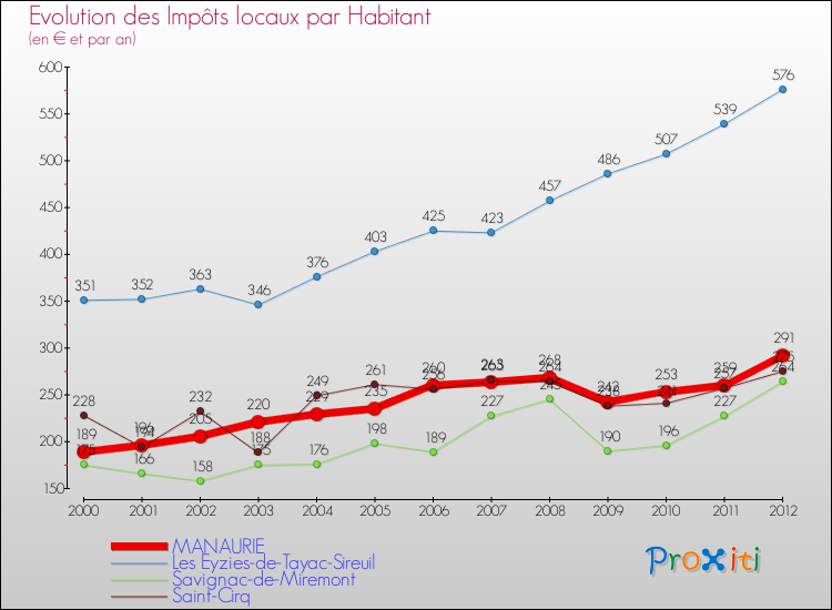 Evolution et montant des impôts locaux par Habitant pour MANAURIE et les communes proches Comparaison des impôts locaux par habitant pour MANAURIE et les communes voisines