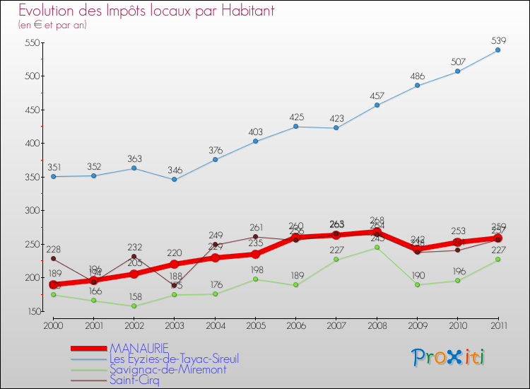 Evolution et montant des impôts locaux par Habitant pour MANAURIE et les communes proches Comparaison des impôts locaux par habitant pour MANAURIE et les communes voisines
